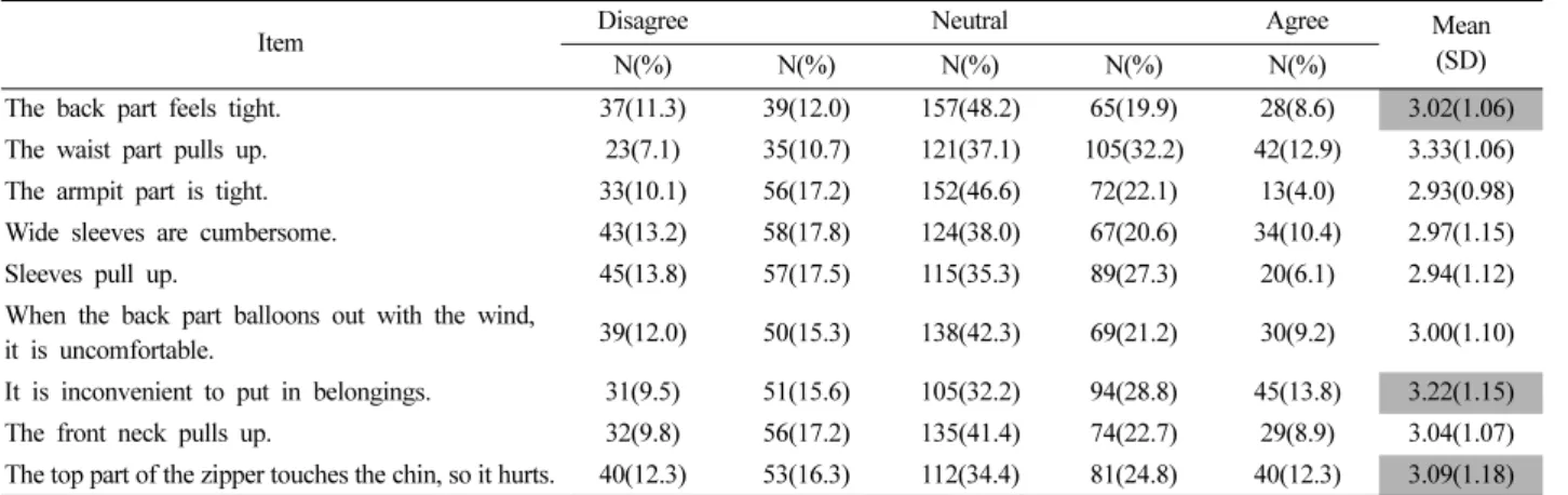 Table 7. The inconvenient details in bicycle wear(Pants) (N = 326)
