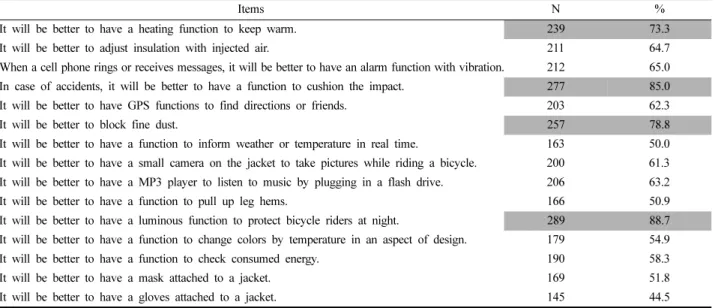 Table 9. Intention to purchase of functional bicycle wear (N = 326)  Intention to purchase