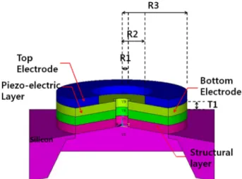 Fig. 2. Flow chart for the optimization of the AlN based MEMS piezoelectric membrane.