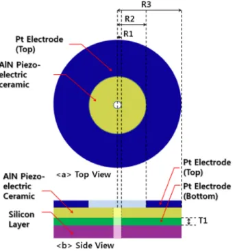Table 1. Different parameters of R1, R2, R3, and T1 in the MEMS piezoelectric membrane