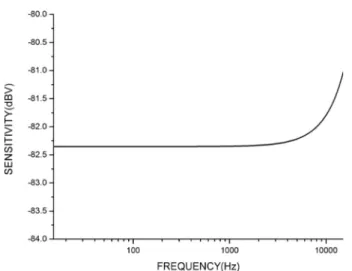 Fig. 6. Variation of sensitivity versus frequency of the optimized AlN piezoelectric membrane.