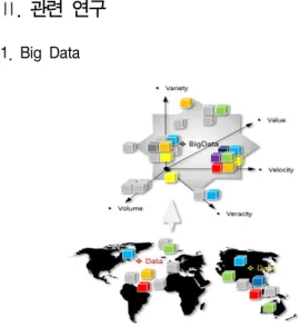 Fig.  1.  Big  Data의  5가지  속성  정의