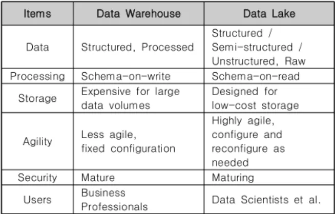 Table 1. Key differences between Data Warehouse and Data Lake[12] 
