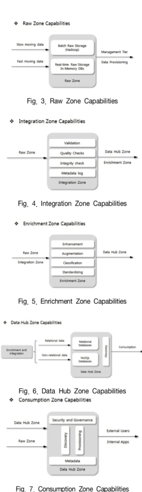 Fig.  2.  Pradeep  &amp;  Beulah의  Data  Lake  아키텍처