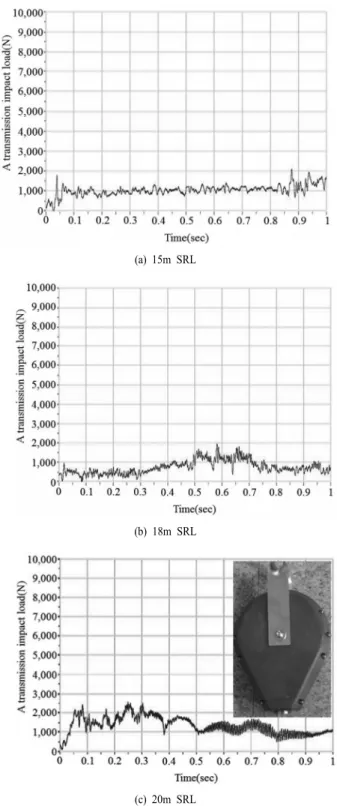 Fig. 5. The result of dynamic performance test.