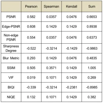 Table  3.  Average  results  of  3D  subjective  test  at  scale  [1,5]