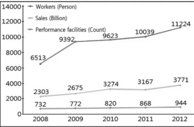 Fig. 1. Status of performance arts industry 1) .