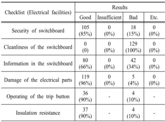 Table 6. Results of inspection on electrical facilities in small  theatres