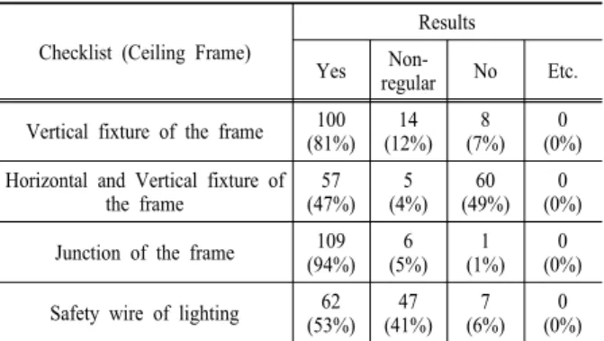 Table 7. Results of inspection on ceiling frame structure Checklist (Ceiling Frame)