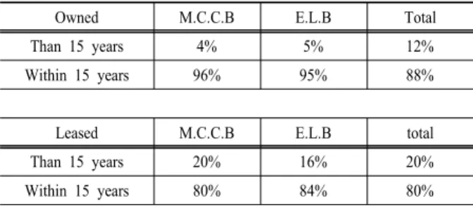 Table 8. An aging analysis of the electrical parts