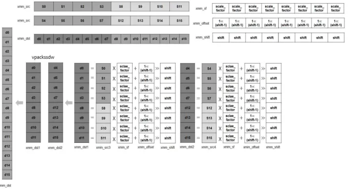 그림 11.  AVX2  명령어 집합을 이용한 8 × 8  TU 의 역-양자화 Fig.  11.  8 × 8  TU  inverse  quantization  using  AVX2  instruction  set계수와 곱셈 및 덧셈 연산 결과를 비트 확장하여 저장한다