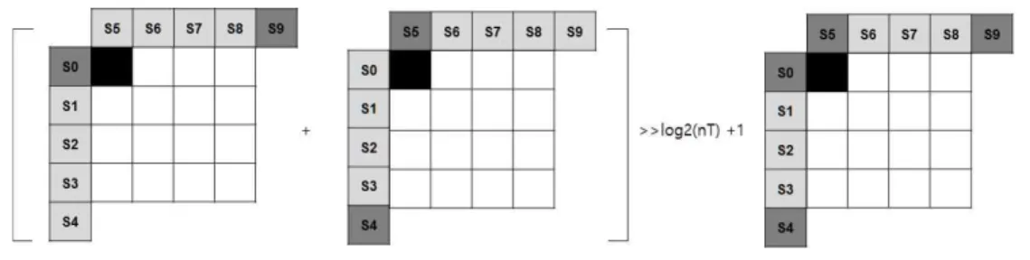 그림 1.  PLANAR  모드의 화면 내 예측 방법 Fig.  1.  Intra  PLANAR  mode  prediction  method