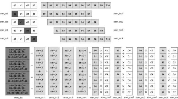 그림 4.  SSE  명령어 집합을 이용한 수평 방향 보간 필터링 Fig.  4.  Horizontal  interpolation  using  SSE  instruction  set