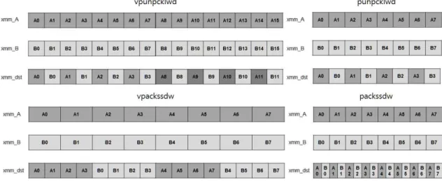 그림 8.  AVX2와 SSE  명령어 집합의 pack  확장 및 축소 Fig.  8.  Pack  and  unpack  of  AVX2  and  SSE  instruction  set된다