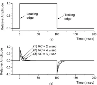 Fig. 2. Calculated waveforms of a RC-high pass filter. 