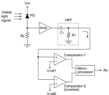 Figure 6 shows the waveforms in the VLC receiver observed with an oscilloscope.