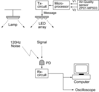 Table 1. Air-quality sensor output voltages.