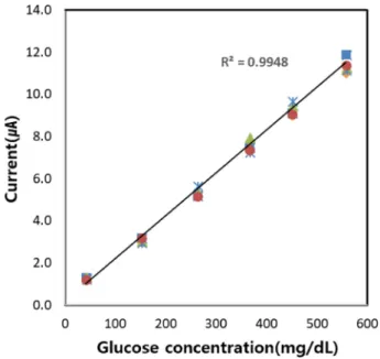 Fig. 7. Glucose concentration-current characteristics of single-layer glucose sensor.