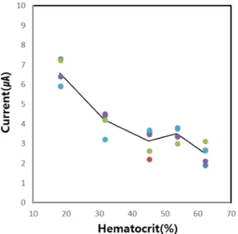 Fig. 8. Hematocrit–current characteristics