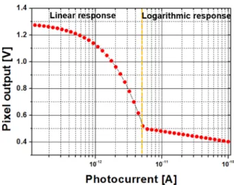 Fig. 4 shows the simulation result of the pixel output voltage. It indicates that the pixel output voltage responds according to the photocurrent