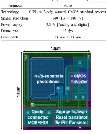 Table 1. Characteristics of the proposed CMOS image sensor.