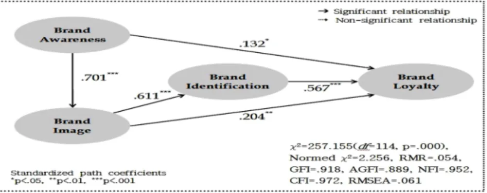 Table 3. Path  coefficients  of  research  model                                                                                                                                                                    (n=365)