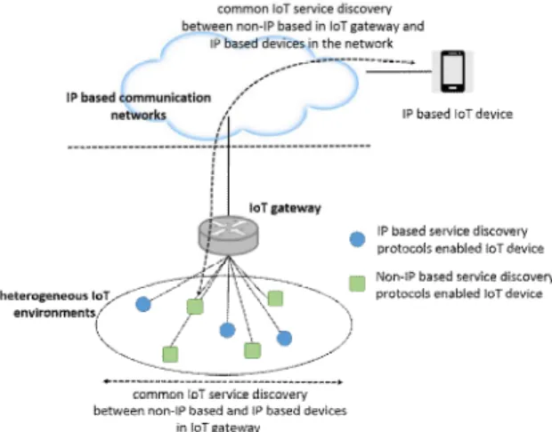 Fig.  1.  the  overview  of  common  IoT  service  discovery  protocol