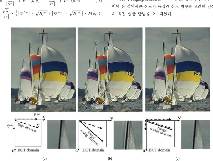 그림 2.  DCT  영역에서 에너지 향상 방법 비교 (a)  원본 영상의 block  gradient,  (b)  기존의 에너지 향상 방법[12],  (c)  제안하는 방법