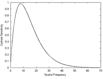 그림 3.  주파수에 따른 인간 시각 민감도 함수 Fig.  3.  Contrast  sensitivity  function(CSF)