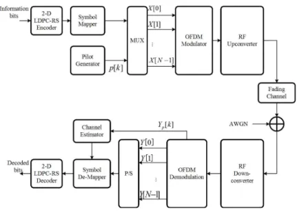 Fig. 2. Block diagram of transmitter and receiver structure for the cloud transmission system그림 1