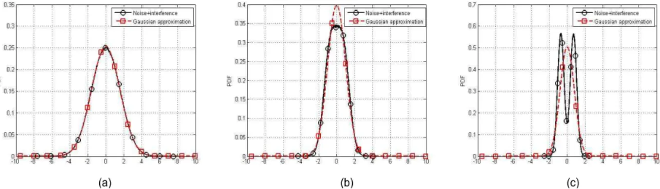 Fig.  4.  Channel  frequency  response  of  LS  based  linear  interpolation  and  proposed  schemes,  TU6  (120km/h),  SINR=0dB