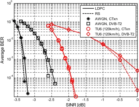 Fig.  6.  BER  performance  of  the  CTxn  system  and  DVB-T2  system  under  AWGN  and  TU6  channels간섭 방송 신호의 수신 전력이 동일한 경우 SINR에 따른