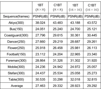 Table 2. PSNR results of binary transform motion estimation using dif- dif-ferent  block  size