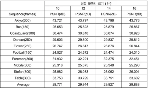 Table  3.  PSNR  results  of  proposed  algorithm  based  motion  estimation  using  different    value