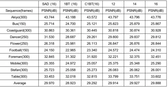 Table  5.  PSNR  results  of  conventional  binary  motion  estimation  and  proposed  algorithm