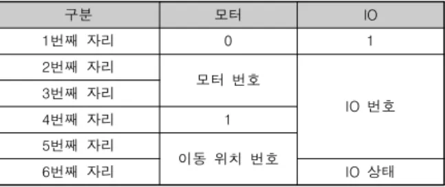 Table  1.  Alarm  code  generation  algorithm