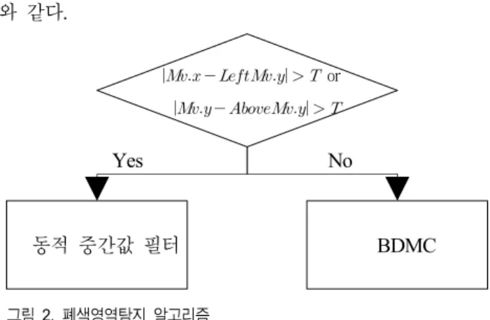 그림 3.  폐색영역탐지 예시