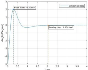 Fig. 3. Simulated results of re-balancing from initial offset of 5 degrees.