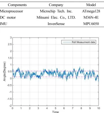 Fig. 5. Experimental results of Cubli frame balancing at the reference position.