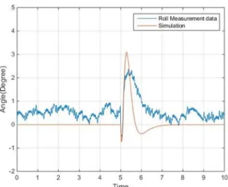 Fig. 7. Re-balancing test when external disturbance was applied to the balanced Cubli frame.