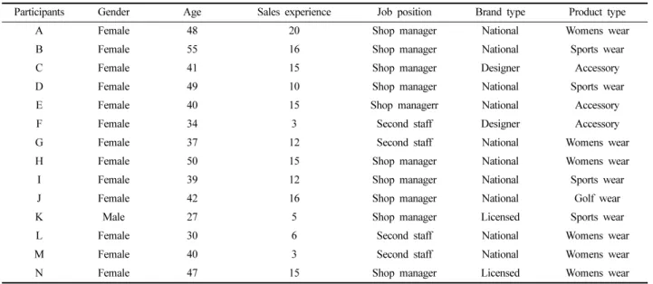 Table 1. Demographic characteristics of participants