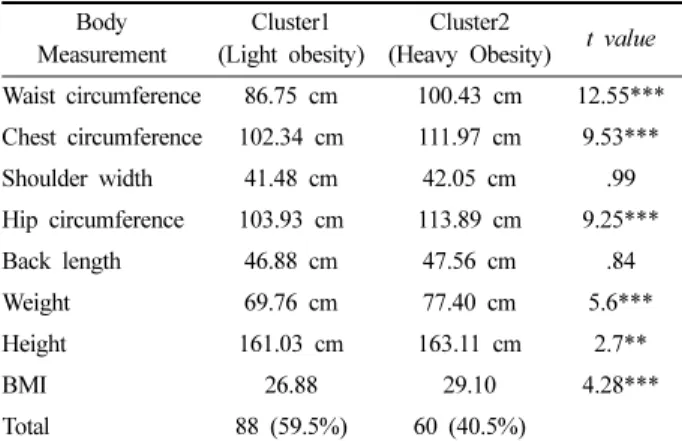 Table 3. Store patronage of respondents 