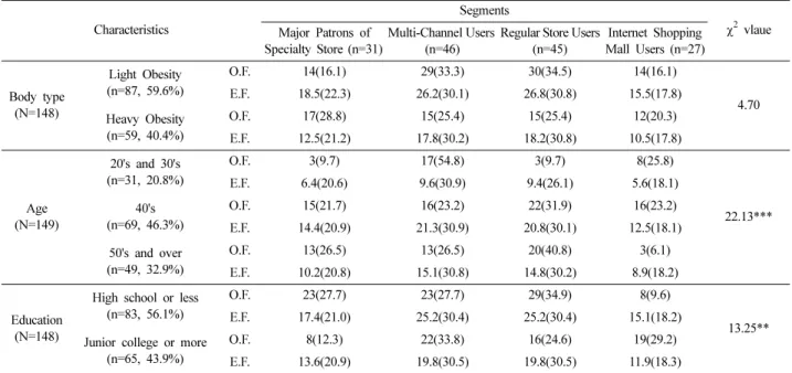Table 6. Demographics  of  respondents  by  clusters                                                                                                                                                  frequency(%)