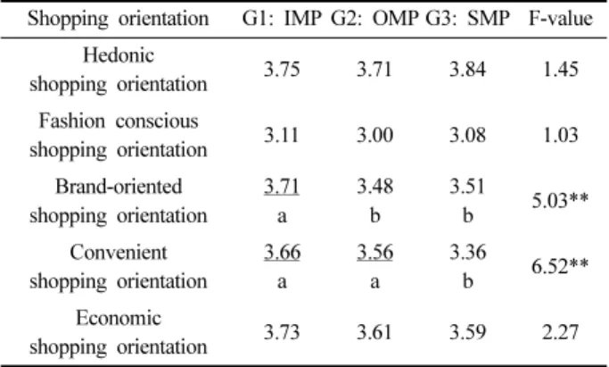 Table 3. Differences among groups in shopping orientation Shopping orientation G1: IMP G2: OMP G3: SMP F-value