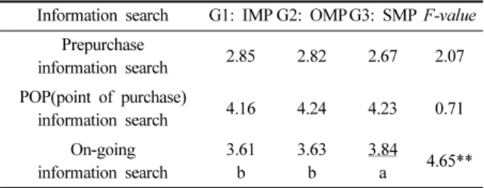 Table 5. Difference among groups consumer impulse buying Impulse buying G1: IMP G2: OMP G3: SMP F-value Reminded impulse buying 2.93 2.91 2.92 0.03 Fashion impulse buying 3.05
