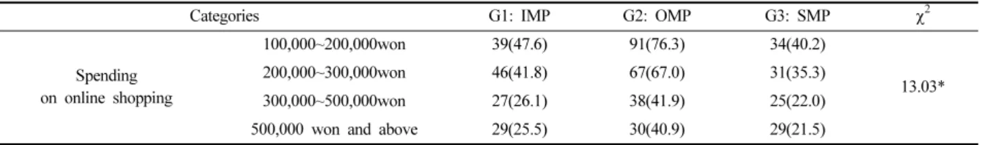Table 8. Difference among groups in post-purchase behavior Post-purchase behavior G1: IMP G2: OMP G3: SMP F-value