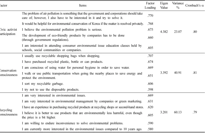 Table 1. Factor analysis of consciousness of environmental fashion consumers 