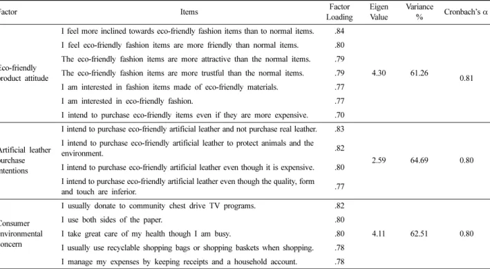 Table 2 shows the factor analysis results of fashion consumer eco-friendly product attitudes divided into artificial leather fashion product purchasing intentions and the environmental interest of consumers