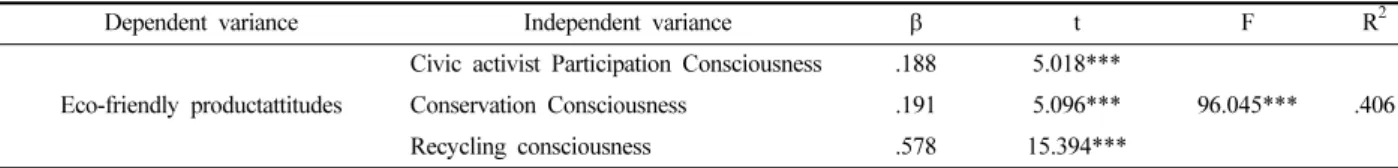 Table 4. The effect of artificial leather purchase intention attitudes on Eco-friendly products Dependent  variance Independentvariance β t F R 2 Artificial leather purchase intentions Eco-friendly  productattitudes .655 18.230*** 178.722*** .458 *** p<