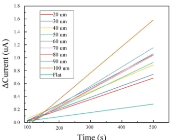 Fig. 12. The calibration curve of the glucose biosensor by different effective surface area.